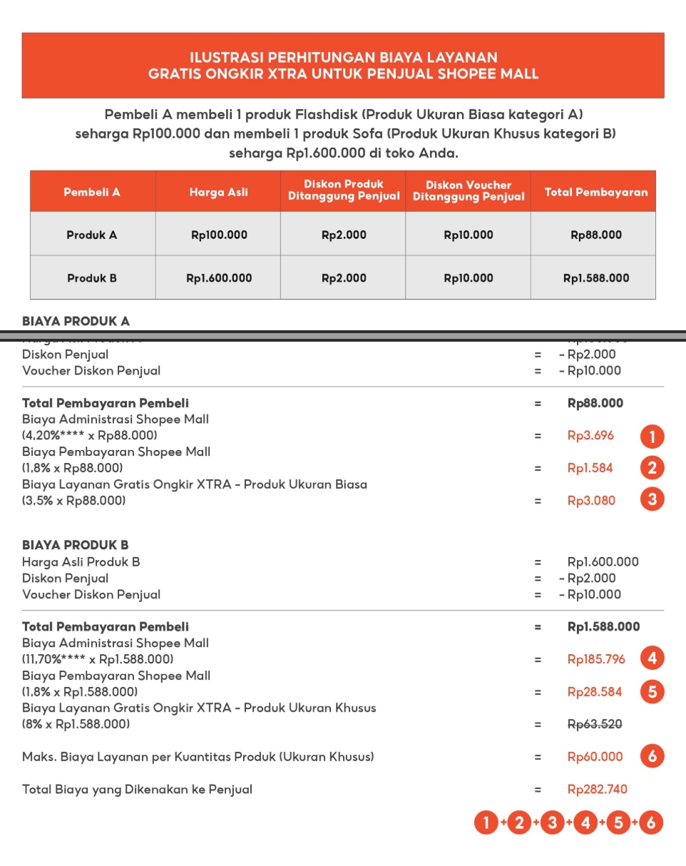 Ilustrasi resmi Shopee perhitungan Biaya Layanan Gratis Ongkir XTRA untuk penjual Shopee Mall, termasuk Biaya Administrasi & Biaya Pembayaran 1,8%