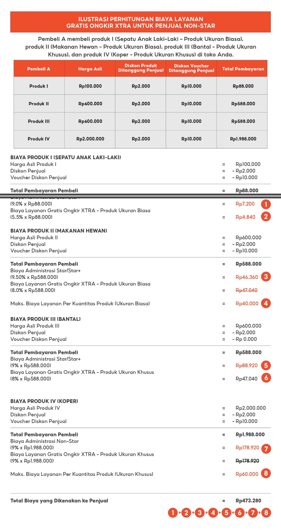 Ilustrasi resmi Shopee perhitungan Biaya Layanan Gratis Ongkir XTRA untuk penjual Non-Star, dengan contoh 4 produk ukuran biasa & khusus