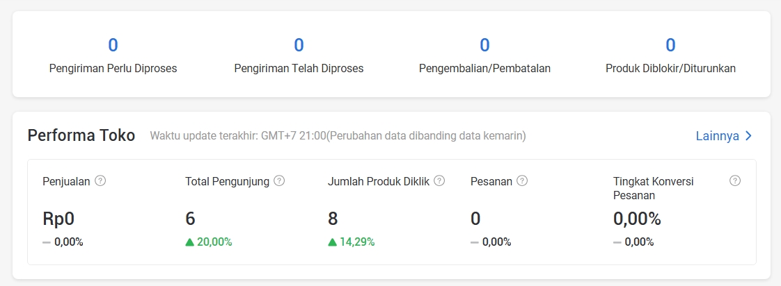 Widget Performa Toko di Seller Centre menampilkan Penjualan, Total Pengunjung, Jumlah Produk Diklik, Pesanan, dan Tingkat Konversi Pesanan