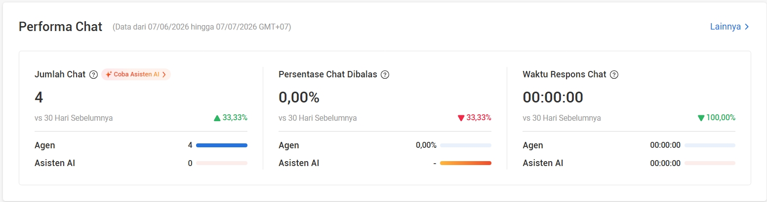 Widget Performa Chat di Seller Centre menampilkan Jumlah Chat, Persentase Chat Dibalas, dan Waktu Respons Chat, dipecah antara Agen dan Asisten AI