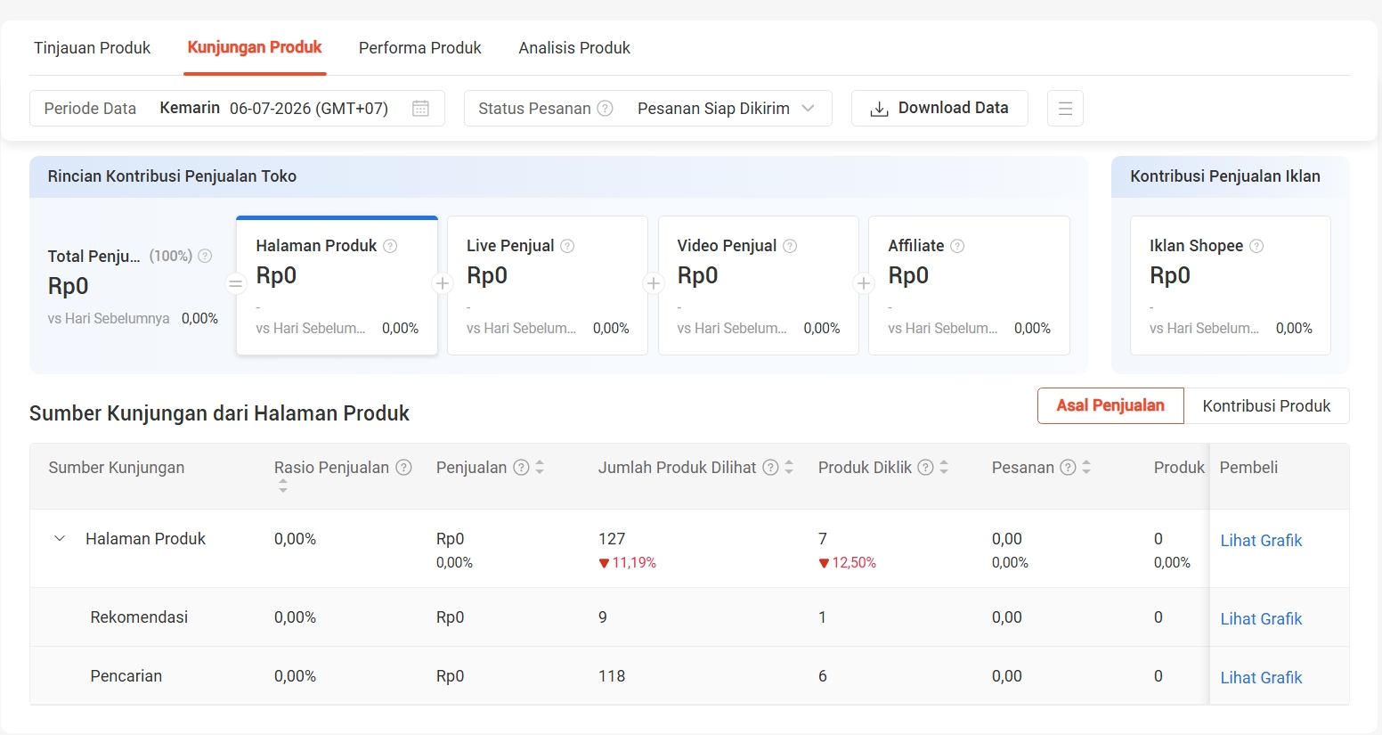 Halaman Kunjungan Produk Seller Centre menampilkan Rincian Kontribusi Penjualan Toko (Halaman Produk, Live Penjual, Video Penjual, Affiliate, Iklan Shopee) dan tabel Sumber Kunjungan dari Halaman Produk (Rekomendasi vs Pencarian)