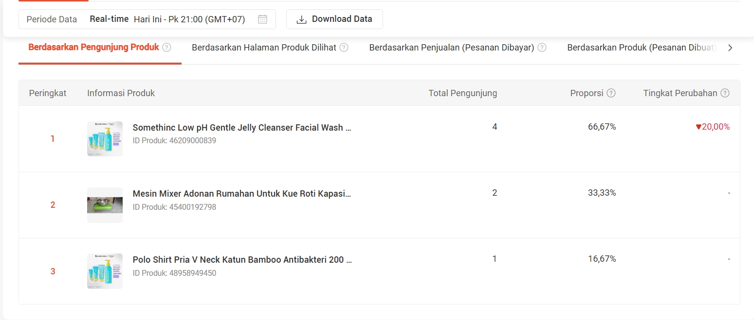 Peringkat Produk berdasarkan Pengunjung Produk di Seller Centre, menampilkan 3 produk teratas lengkap dengan total pengunjung dan proporsi kontribusinya