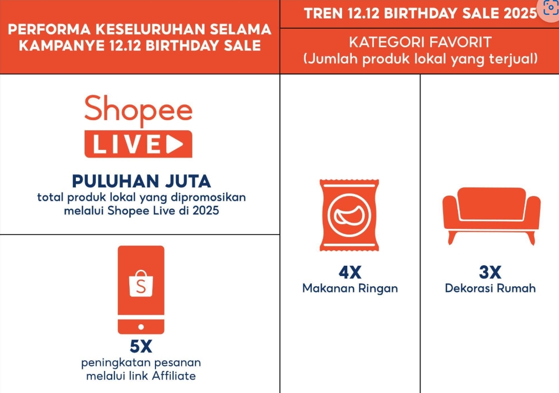 Ringkasan pencapaian penjual di Big Campaign Shopee yang menampilkan performa toko selama periode kampanye
